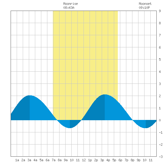 Hooper Strait tide chart for Monday, February 12, 2024