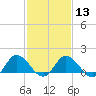 Hooper Strait tide chart for Tuesday, February 13, 2024
