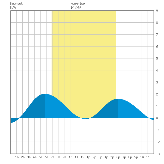 Hooper Strait tide chart for Thursday, February 15, 2024