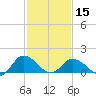 Hooper Strait tide chart for Thursday, February 15, 2024