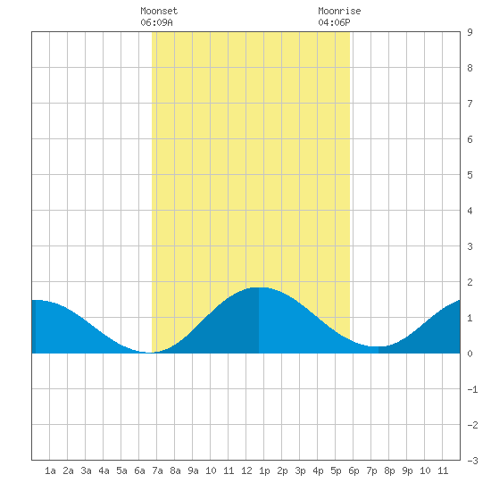 Hooper Strait tide chart for Thursday, February 22, 2024