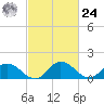 Hooper Strait tide chart for Saturday, February 24, 2024