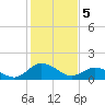 Hooper Strait tide chart for Monday, February 5, 2024