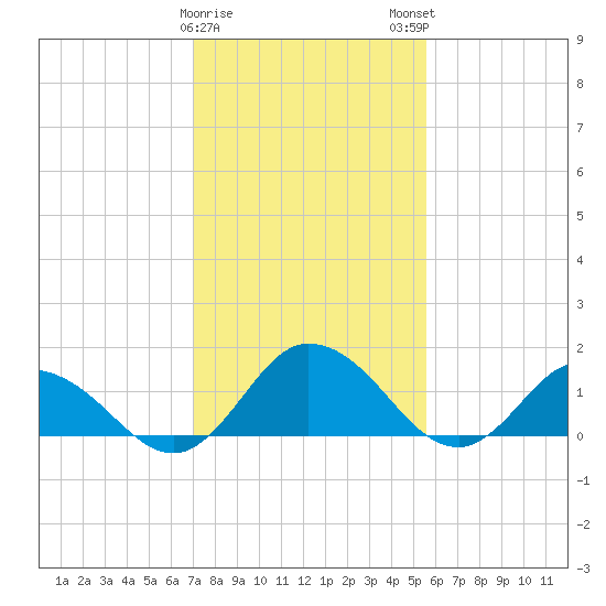 Hooper Strait tide chart for Thursday, February 8, 2024