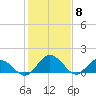 Hooper Strait tide chart for Thursday, February 8, 2024