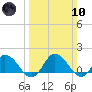 Hooper Strait tide chart for Sunday, March 10, 2024