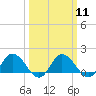 Hooper Strait tide chart for Monday, March 11, 2024