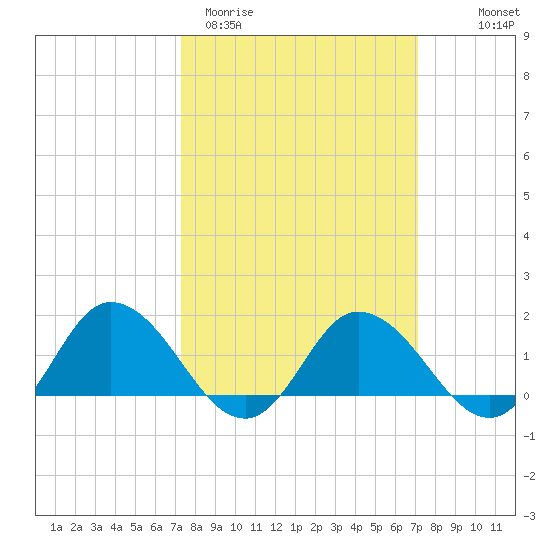 Hooper Strait tide chart for Tuesday, March 12, 2024