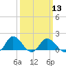 Hooper Strait tide chart for Wednesday, March 13, 2024
