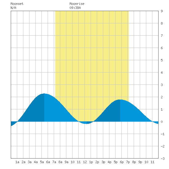 Hooper Strait tide chart for Thursday, March 14, 2024
