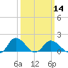 Hooper Strait tide chart for Thursday, March 14, 2024