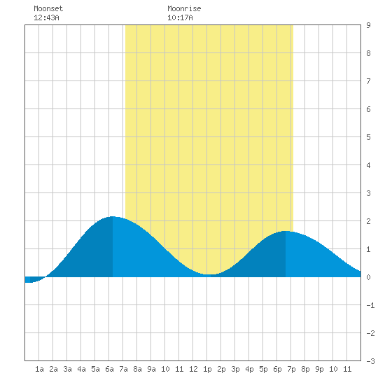 Hooper Strait tide chart for Friday, March 15, 2024