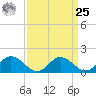 Hooper Strait tide chart for Monday, March 25, 2024
