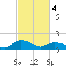 Hooper Strait tide chart for Monday, March 4, 2024