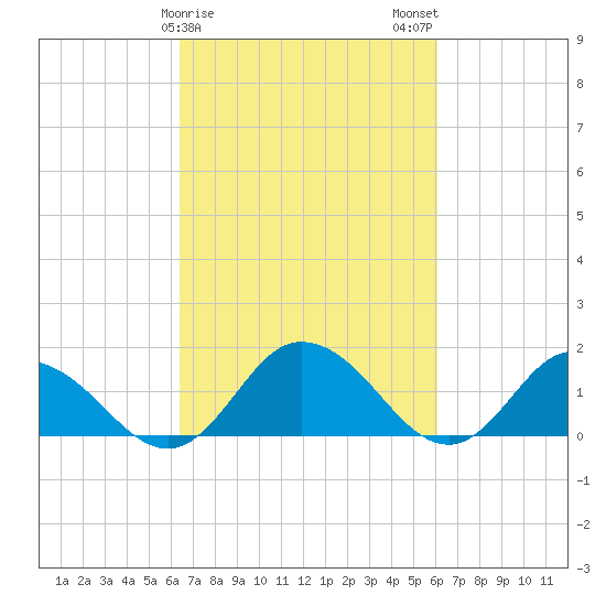 Hooper Strait tide chart for Friday, March 8, 2024