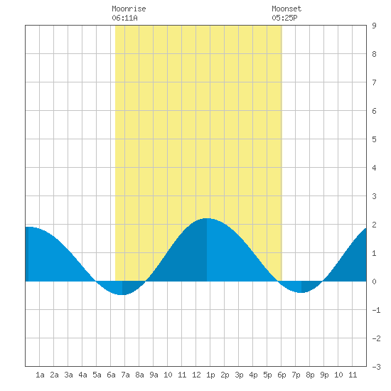 Hooper Strait tide chart for Saturday, March 9, 2024