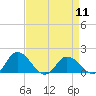 Hooper Strait tide chart for Thursday, April 11, 2024