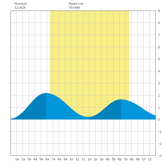 Hooper Strait tide chart for Saturday, April 13, 2024