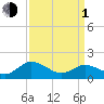 Hooper Strait tide chart for Monday, April 1, 2024
