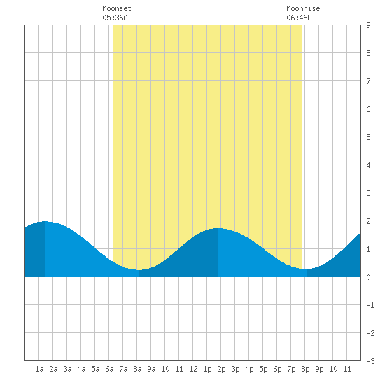 Hooper Strait tide chart for Monday, April 22, 2024