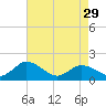 Hooper Strait tide chart for Monday, April 29, 2024