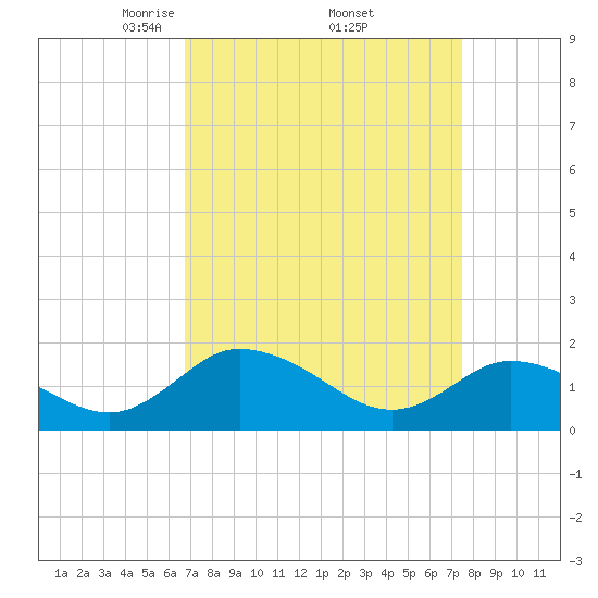 Hooper Strait tide chart for Wednesday, April 3, 2024
