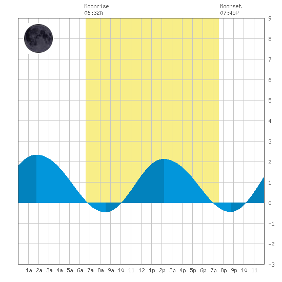 Hooper Strait tide chart for Monday, April 8, 2024