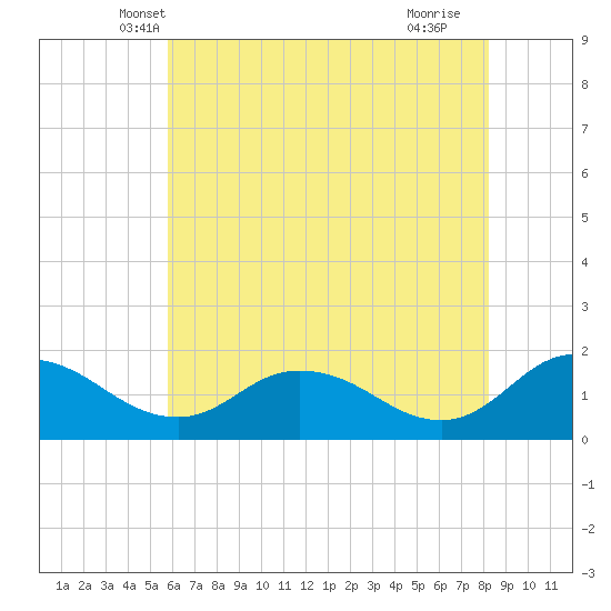 Hooper Strait tide chart for Sunday, May 19, 2024