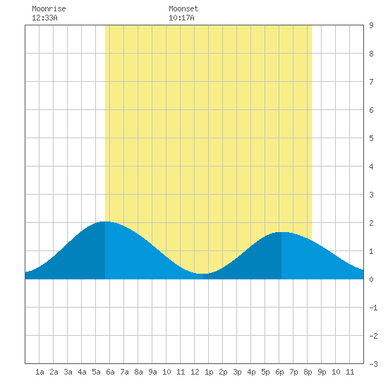 Hooper Strait tide chart for Tuesday, May 28, 2024