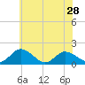 Hooper Strait tide chart for Tuesday, May 28, 2024