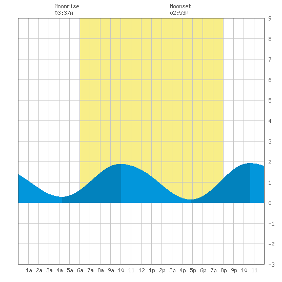Hooper Strait tide chart for Friday, May 3, 2024