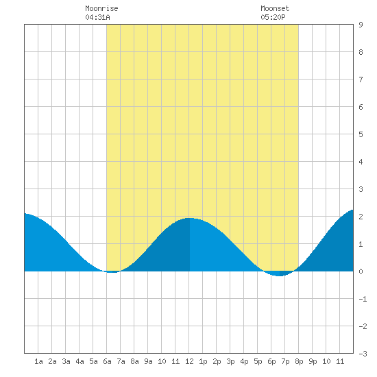 Hooper Strait tide chart for Sunday, May 5, 2024