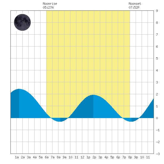 Hooper Strait tide chart for Tuesday, May 7, 2024