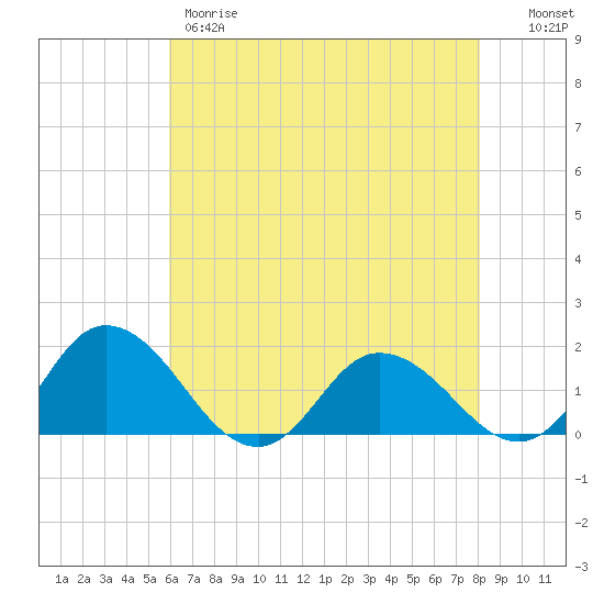 Hooper Strait tide chart for Thursday, May 9, 2024