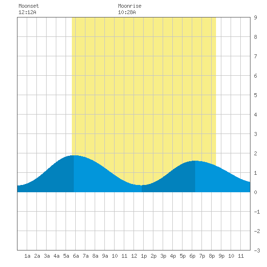 Hooper Strait tide chart for Tuesday, June 11, 2024