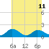 Hooper Strait tide chart for Tuesday, June 11, 2024