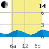 Hooper Strait tide chart for Friday, June 14, 2024