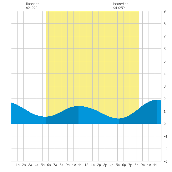 Hooper Strait tide chart for Monday, June 17, 2024