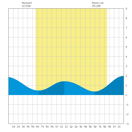 Hooper Strait tide chart for Tuesday, June 18, 2024