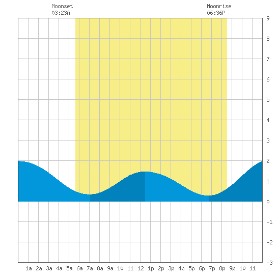 Hooper Strait tide chart for Wednesday, June 19, 2024