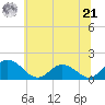 Hooper Strait tide chart for Friday, June 21, 2024