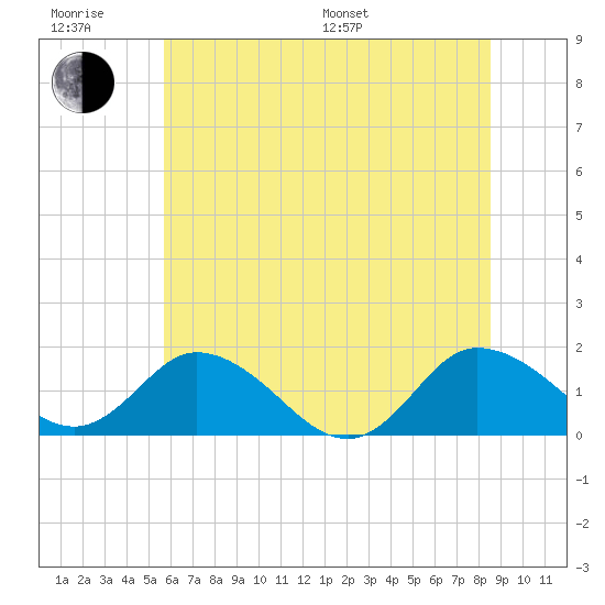 Hooper Strait tide chart for Friday, June 28, 2024