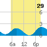 Hooper Strait tide chart for Saturday, June 29, 2024