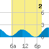 Hooper Strait tide chart for Sunday, June 2, 2024