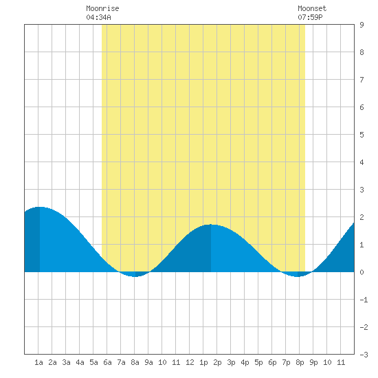 Hooper Strait tide chart for Wednesday, June 5, 2024