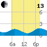 Hooper Strait tide chart for Saturday, July 13, 2024