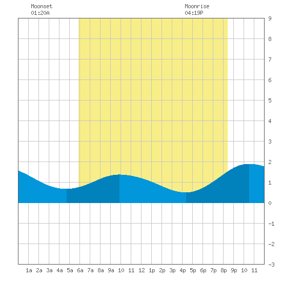 Hooper Strait tide chart for Tuesday, July 16, 2024