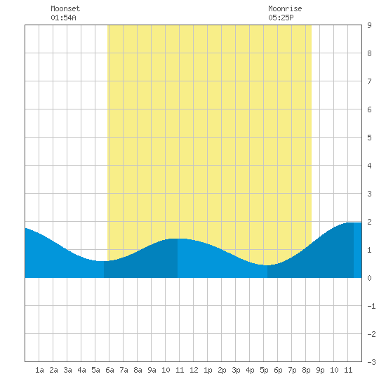 Hooper Strait tide chart for Wednesday, July 17, 2024