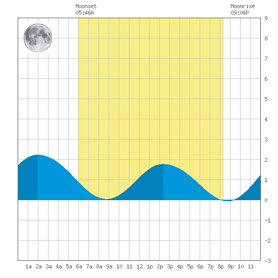Hooper Strait tide chart for Sunday, July 21, 2024