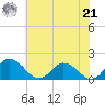 Hooper Strait tide chart for Sunday, July 21, 2024